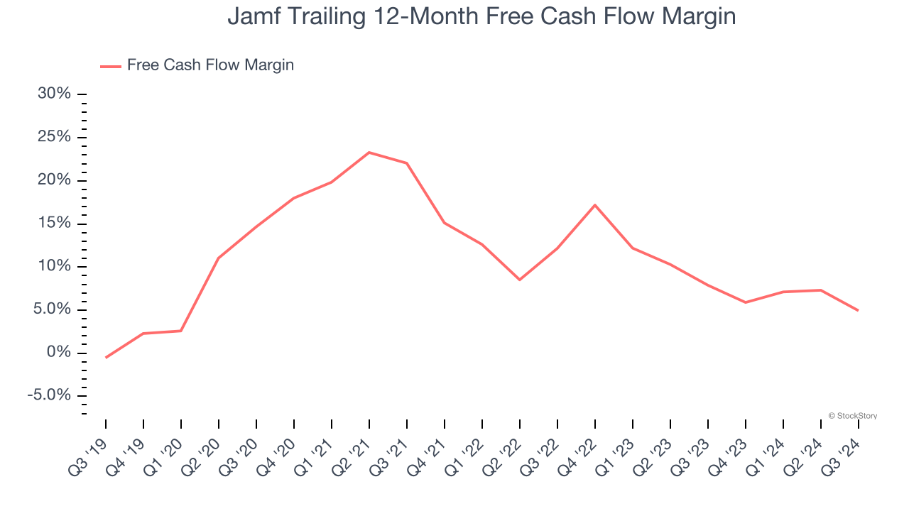 Jamf Trailing 12-Month Free Cash Flow Margin