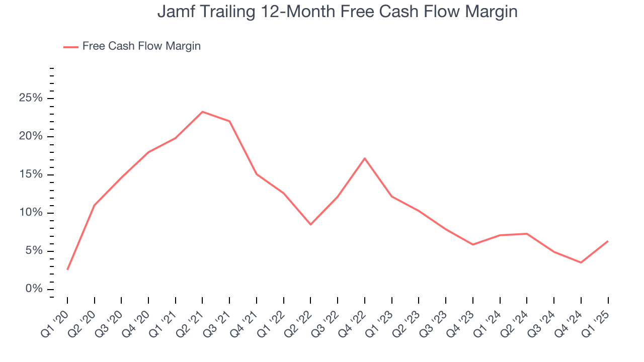 Jamf Trailing 12-Month Free Cash Flow Margin