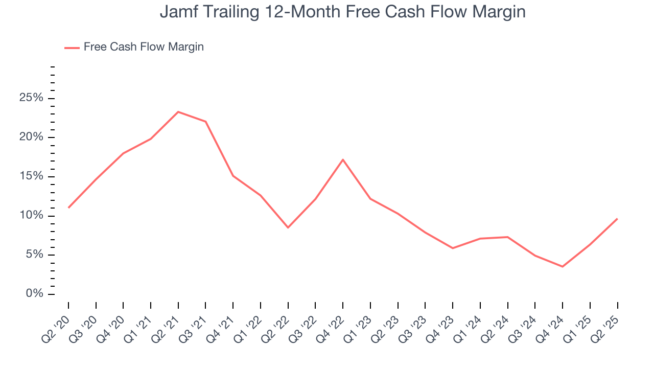 Jamf Trailing 12-Month Free Cash Flow Margin