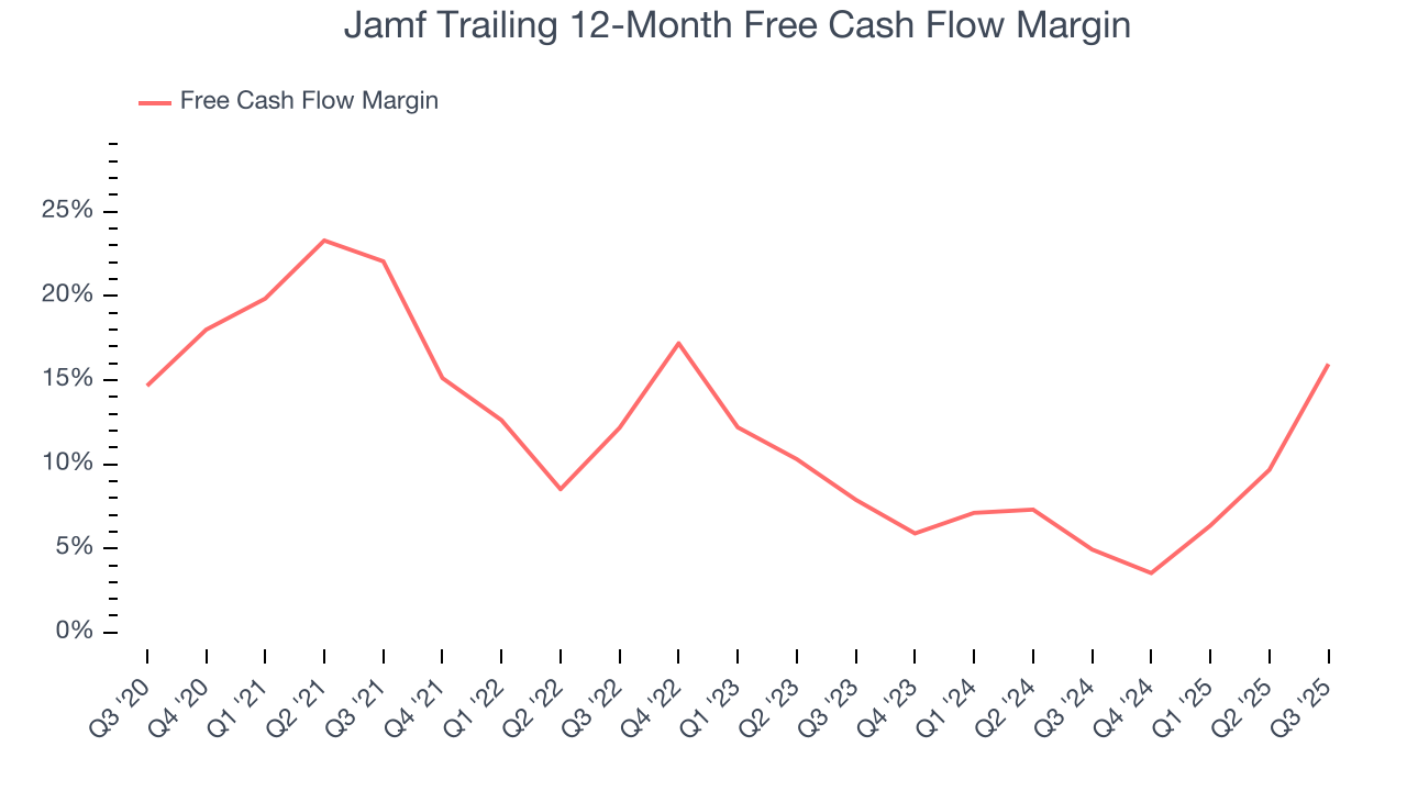 Jamf Trailing 12-Month Free Cash Flow Margin