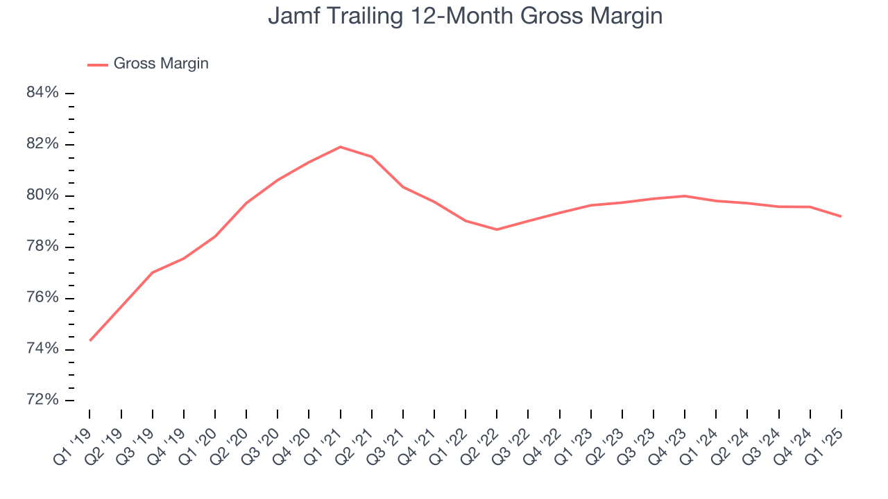 Jamf Trailing 12-Month Gross Margin