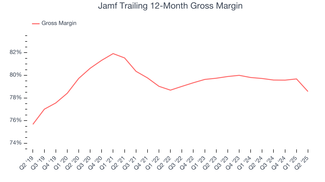Jamf Trailing 12-Month Gross Margin