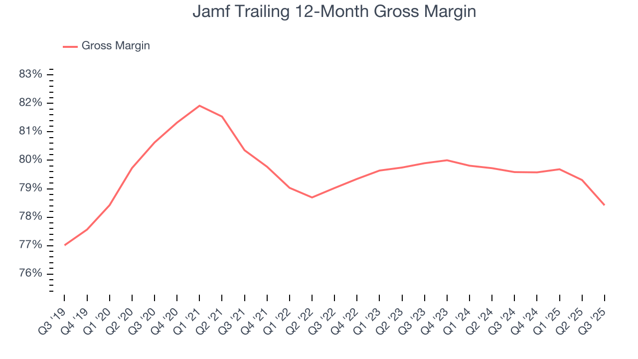 Jamf Trailing 12-Month Gross Margin