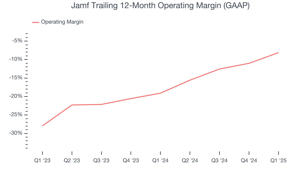 Jamf Trailing 12-Month Operating Margin (GAAP)