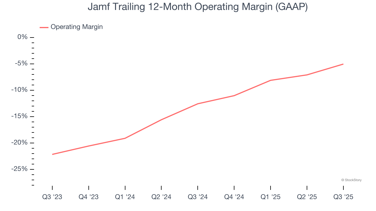 Jamf Trailing 12-Month Operating Margin (GAAP)