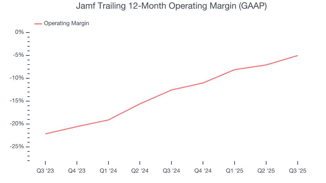 Jamf Trailing 12-Month Operating Margin (GAAP)