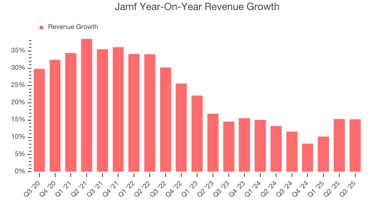 Jamf Year-On-Year Revenue Growth