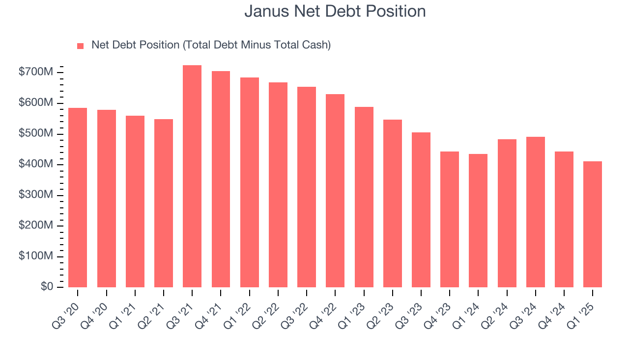 Janus Net Debt Position