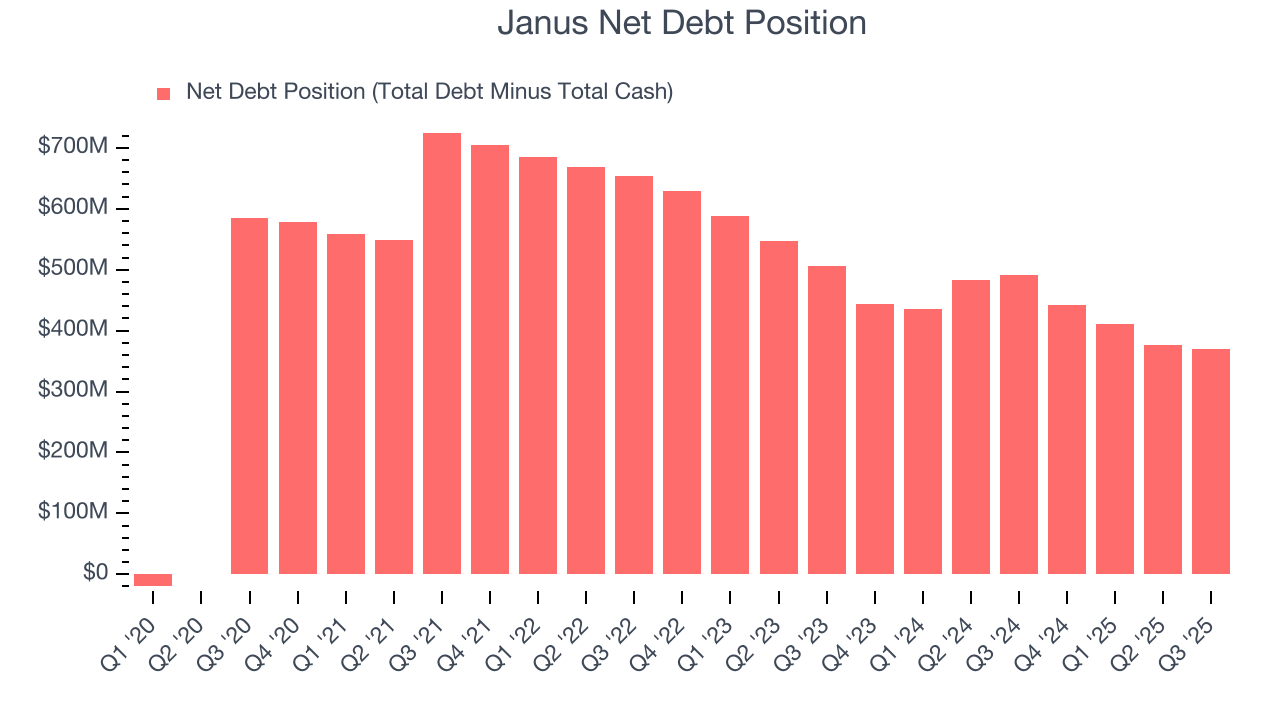 Janus Net Debt Position