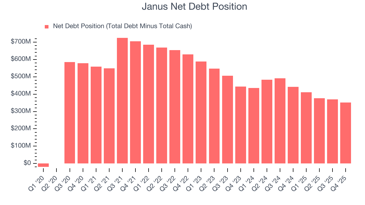 Janus Net Debt Position