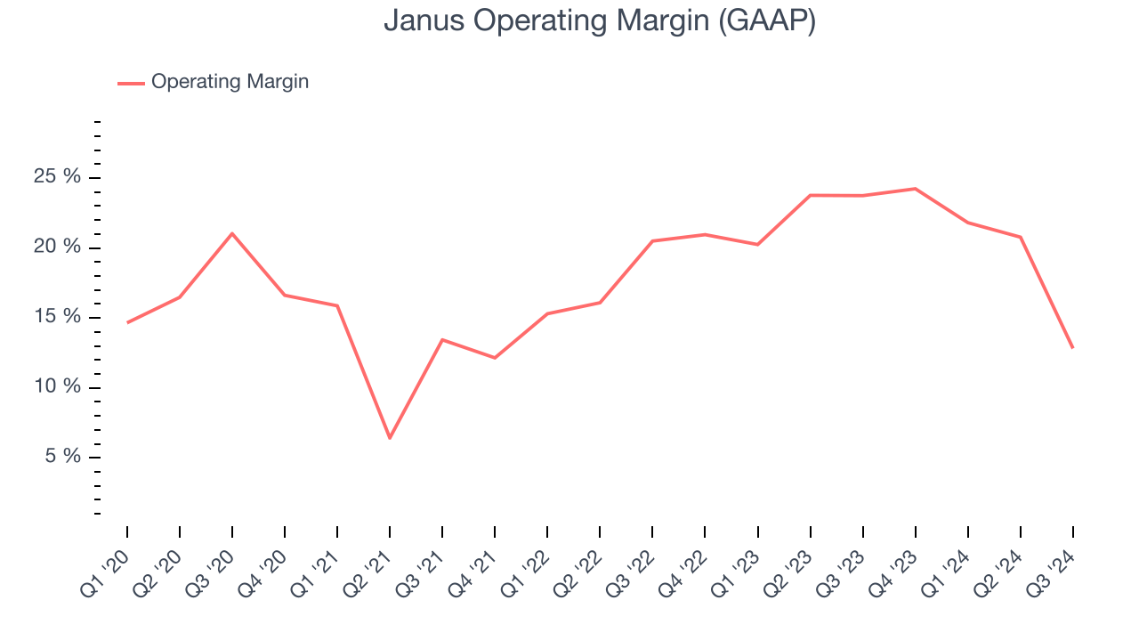 Janus Operating Margin (GAAP)