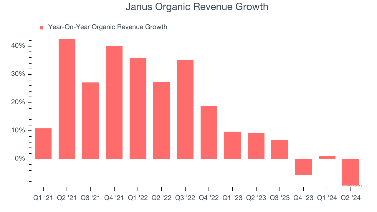 Janus Organic Revenue Growth