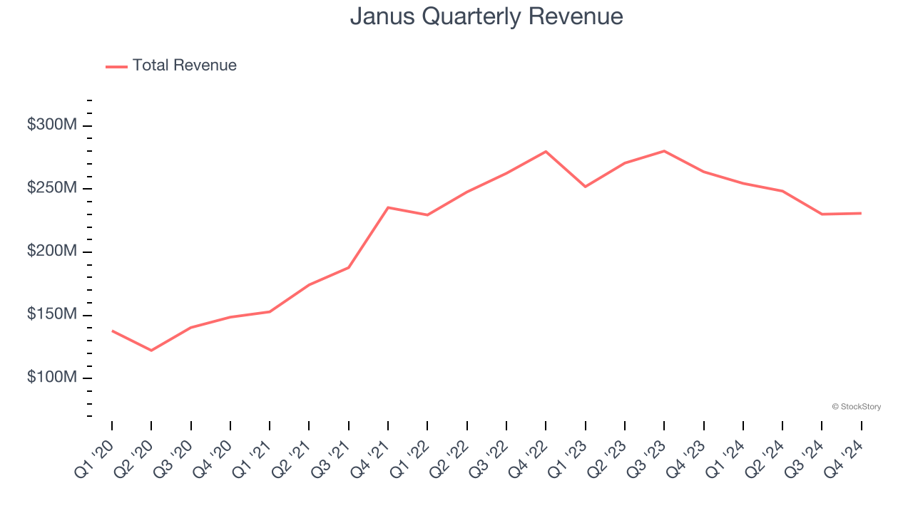 Janus Quarterly Revenue