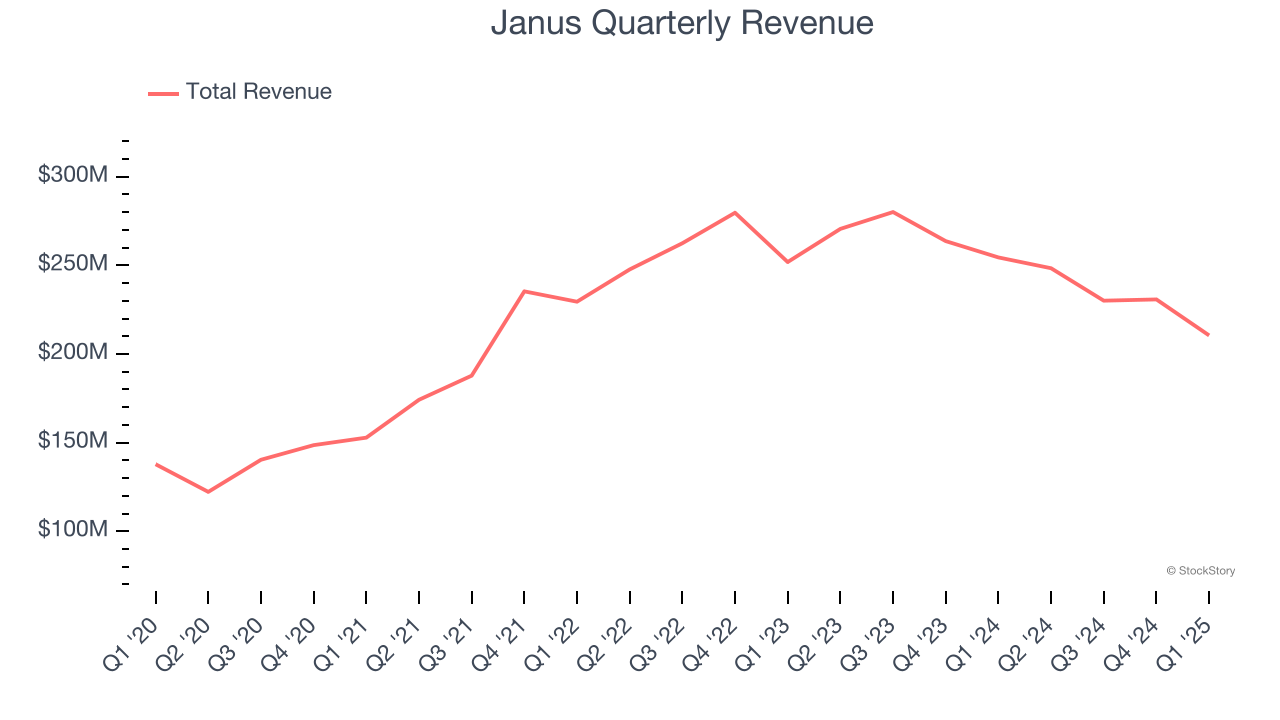 Janus Quarterly Revenue