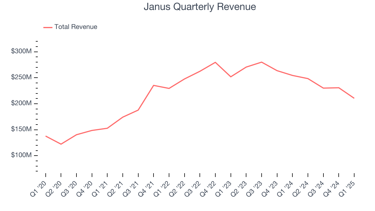 Janus Quarterly Revenue