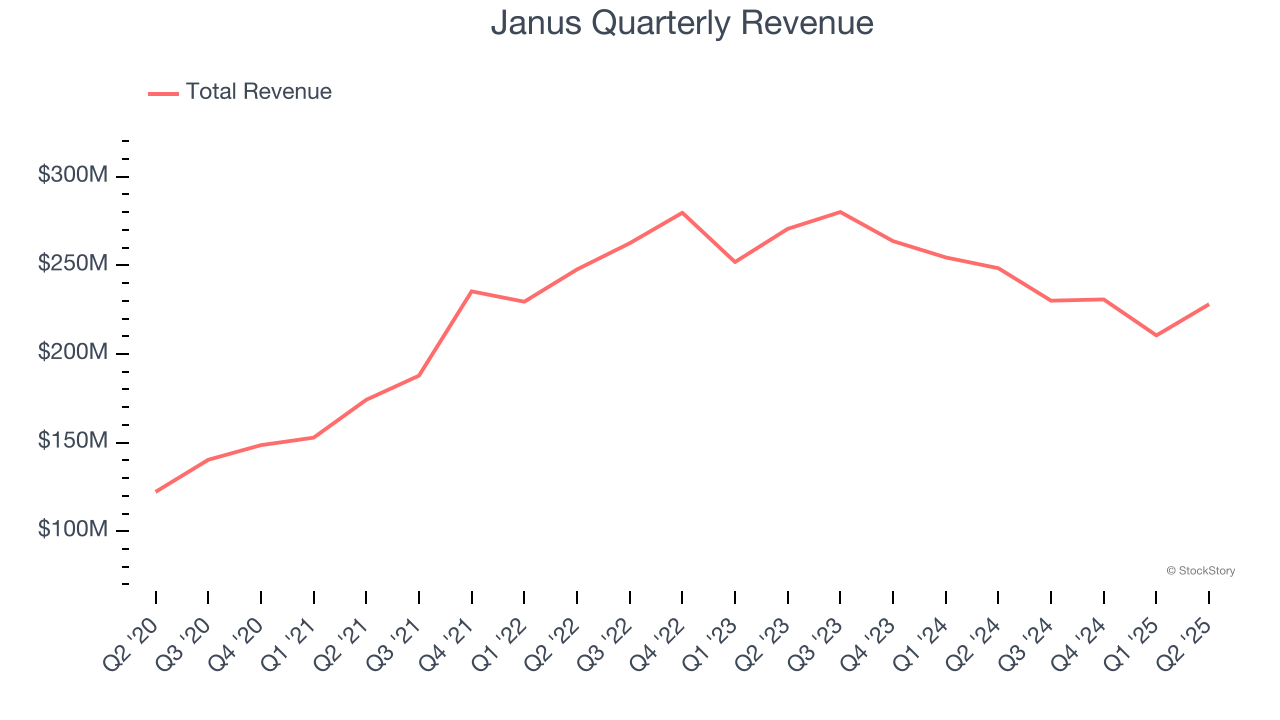 Janus Quarterly Revenue