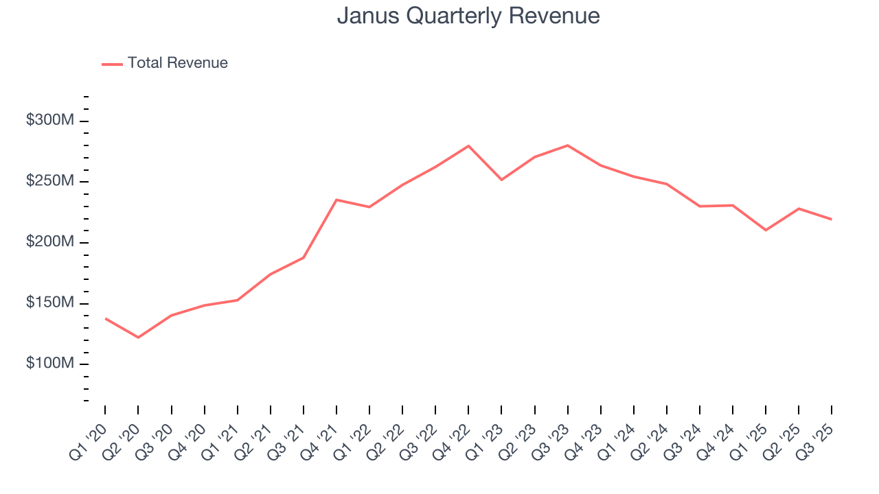 Janus Quarterly Revenue