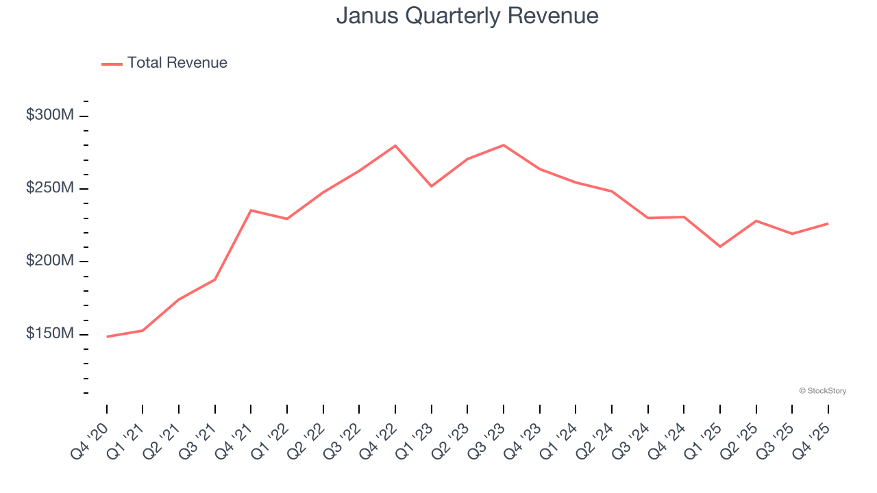 Janus Quarterly Revenue