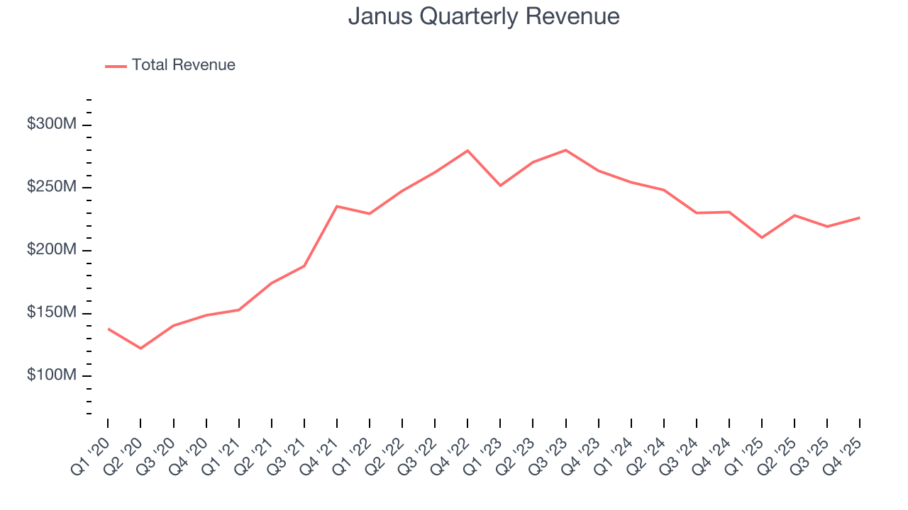Janus Quarterly Revenue