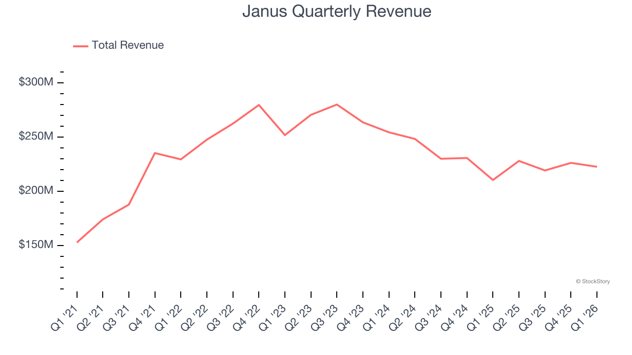 Janus Quarterly Revenue
