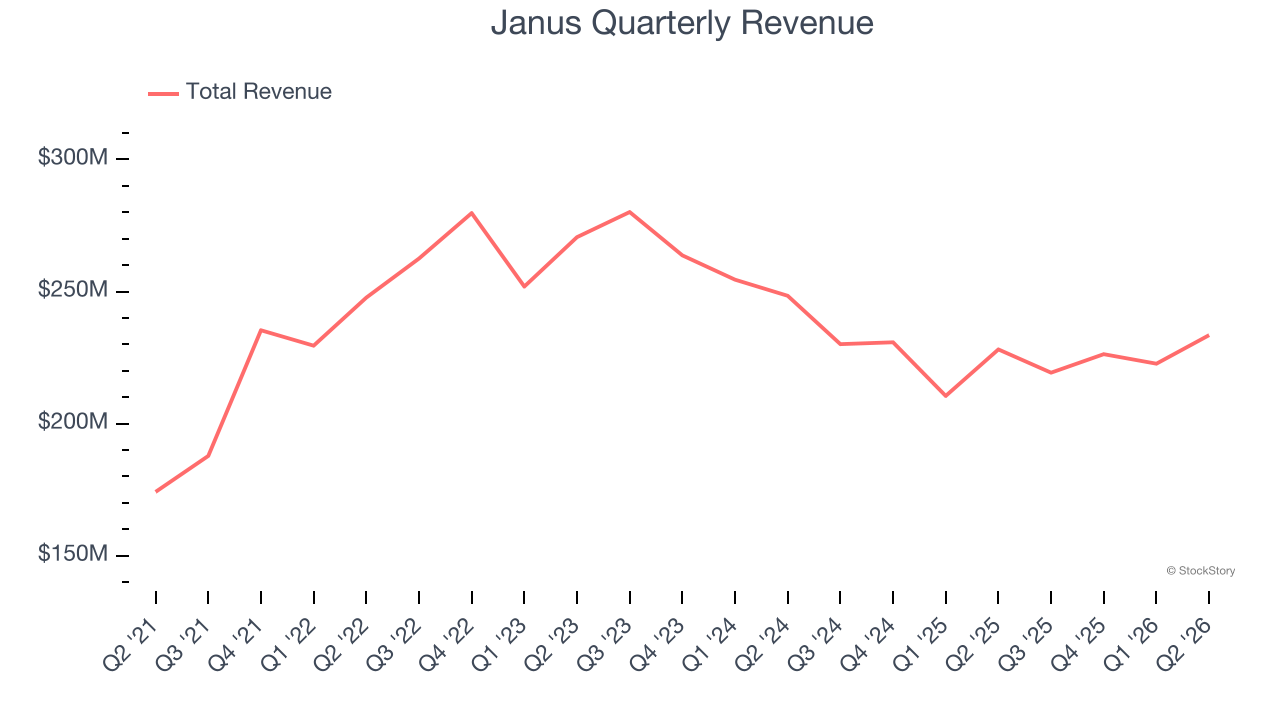 Janus Quarterly Revenue