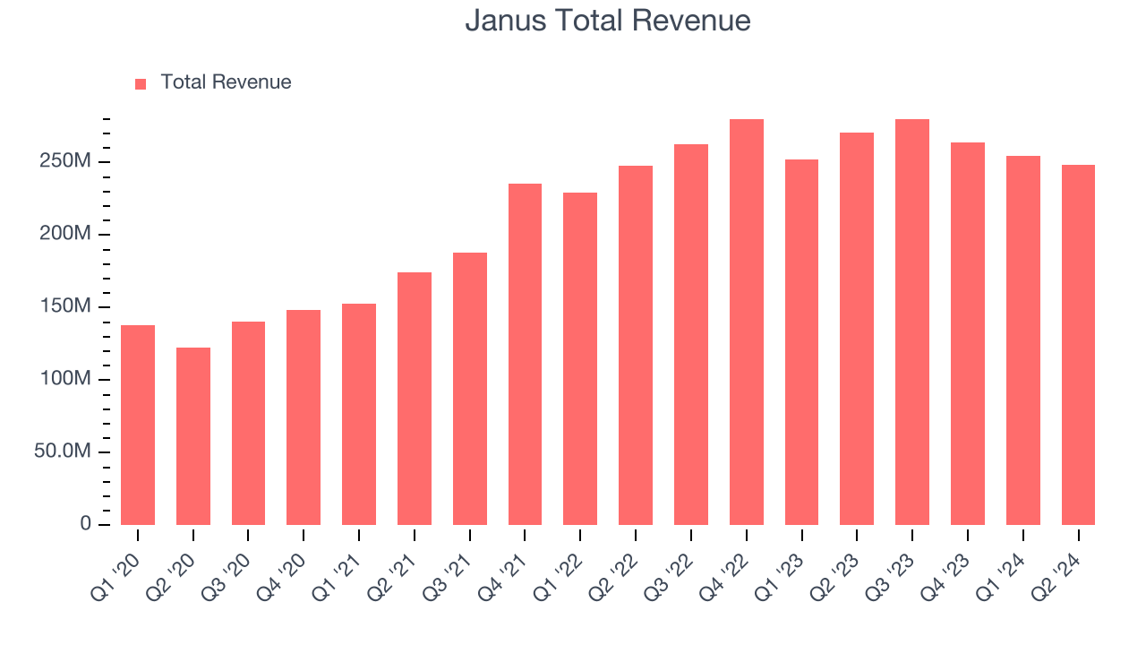 Janus Total Revenue