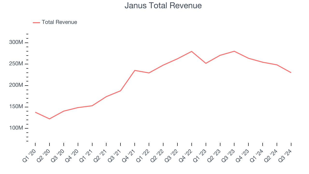 Janus Total Revenue