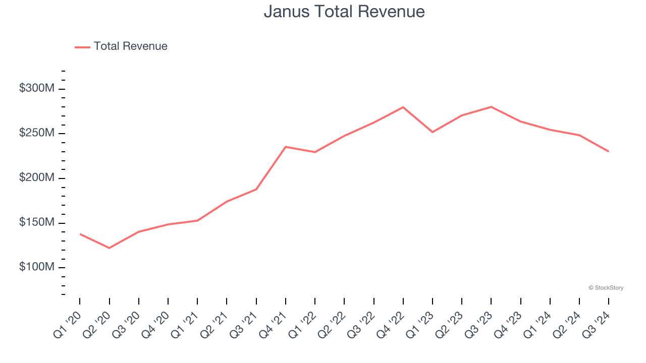 Janus Total Revenue