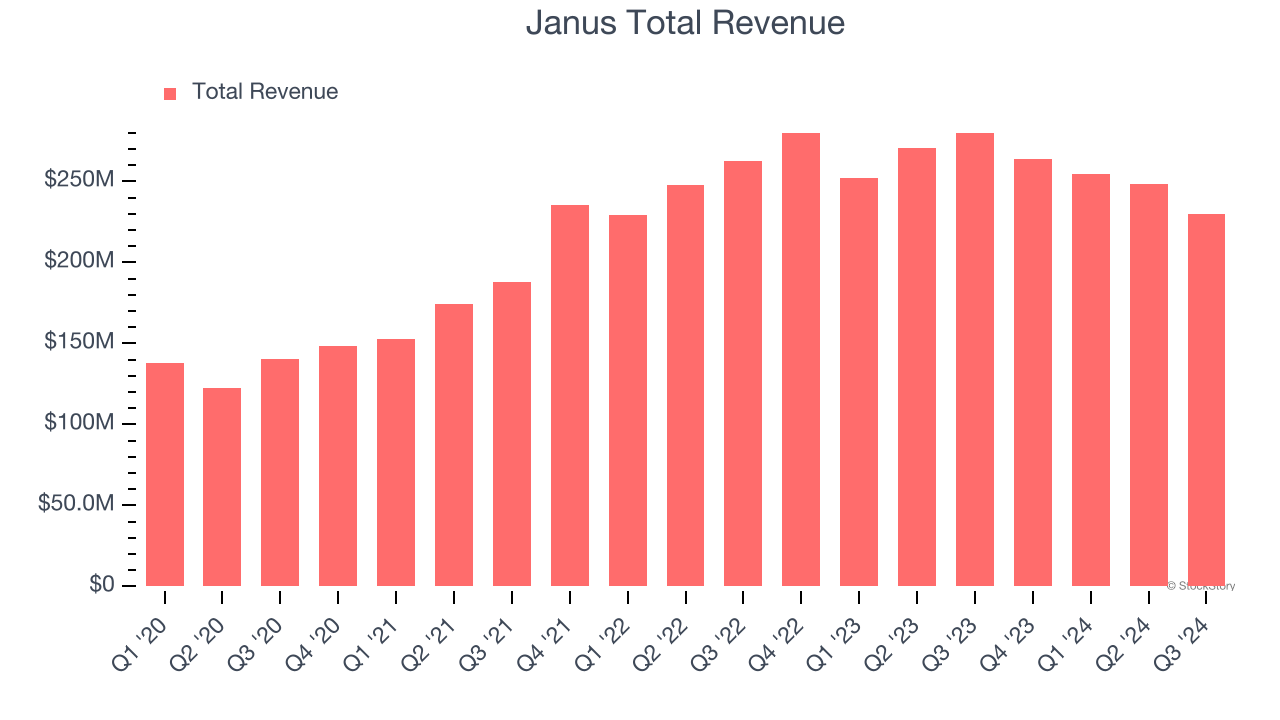 Janus Total Revenue