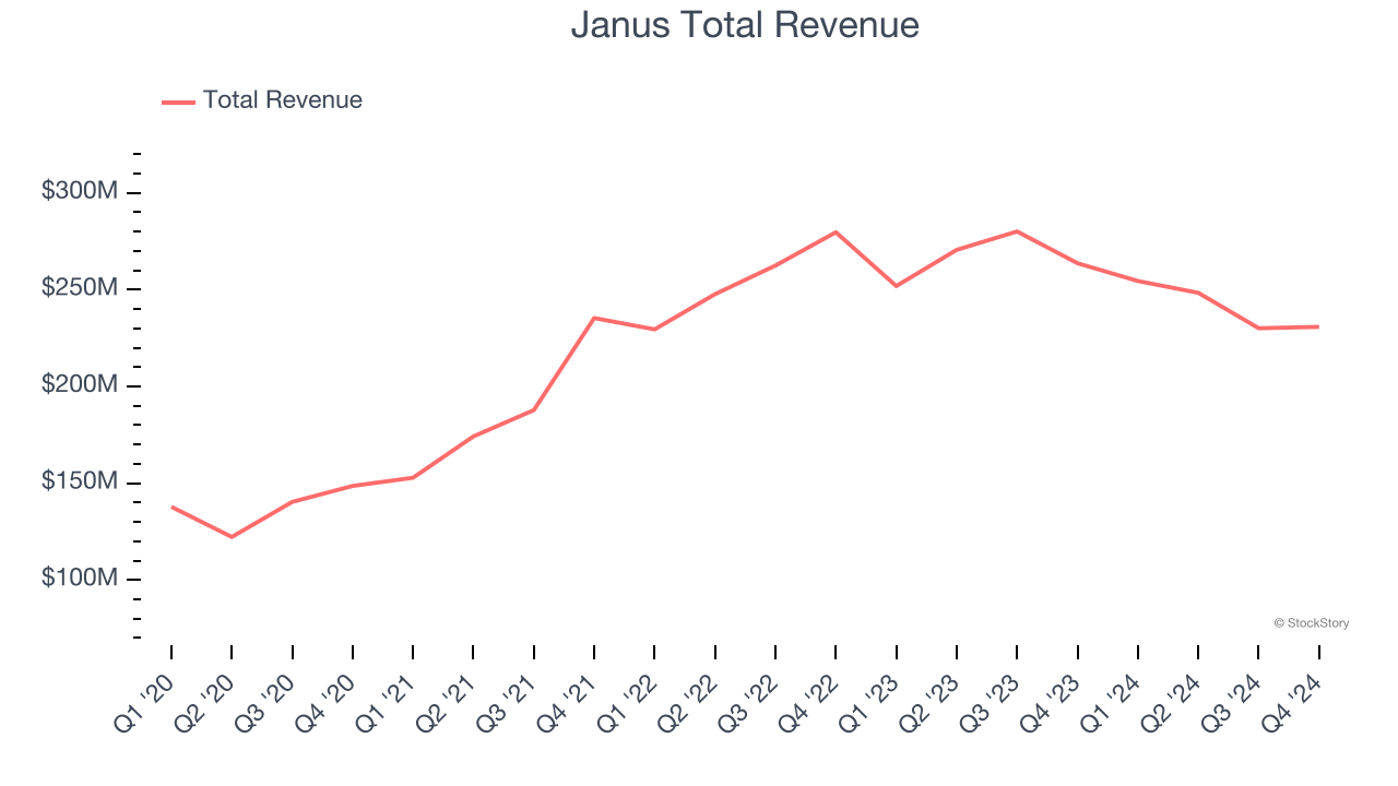 Janus Total Revenue