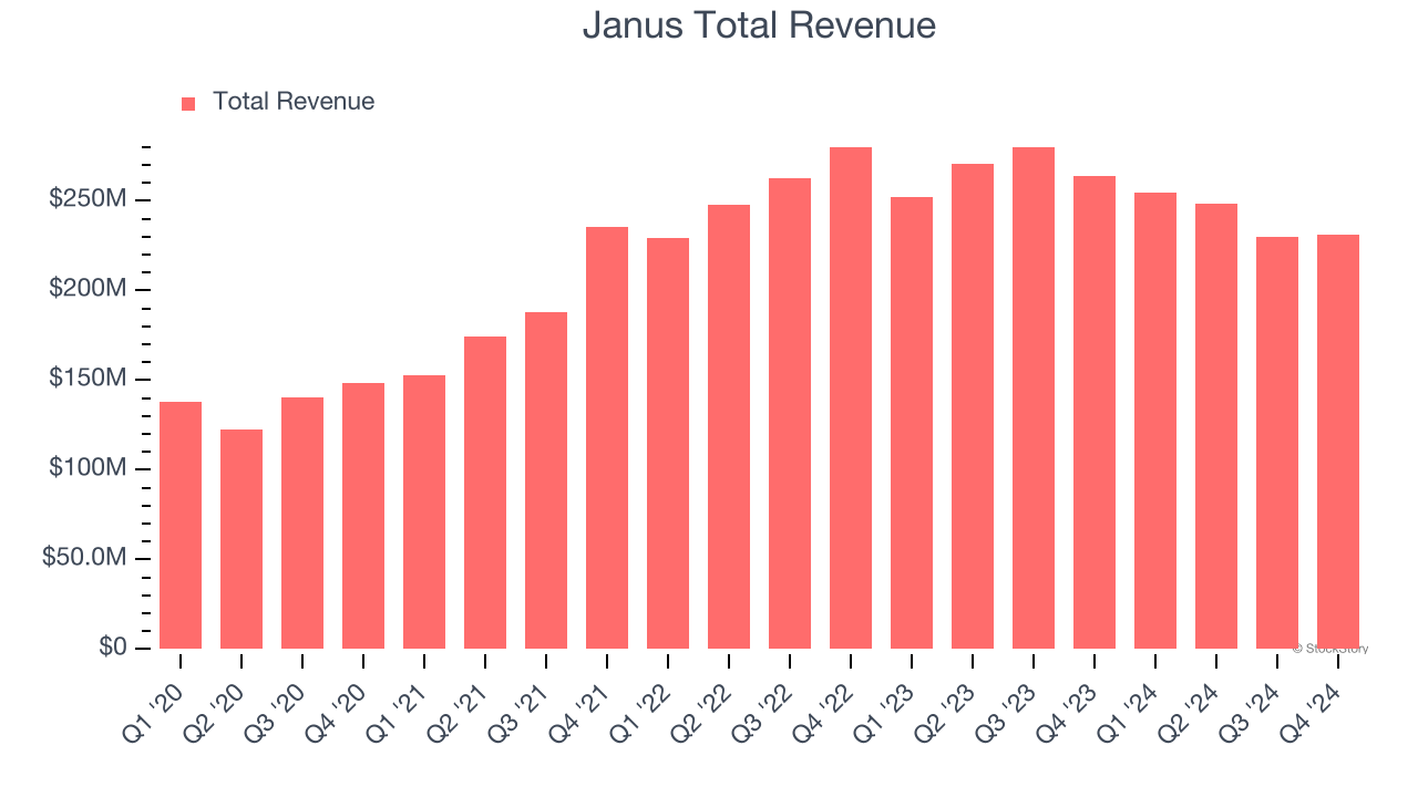 Janus Total Revenue