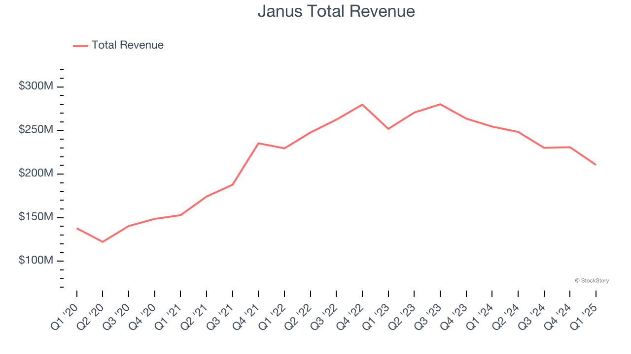 Janus Total Revenue