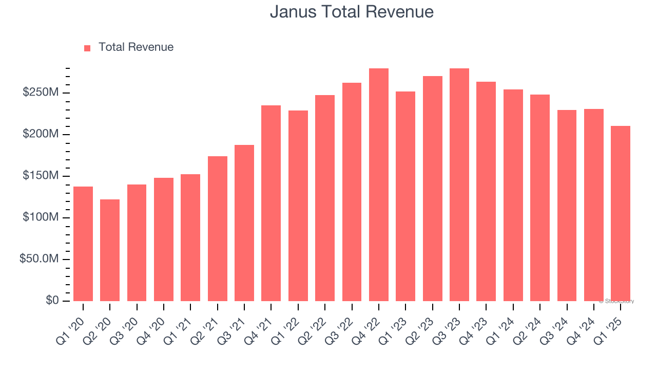 Janus Total Revenue