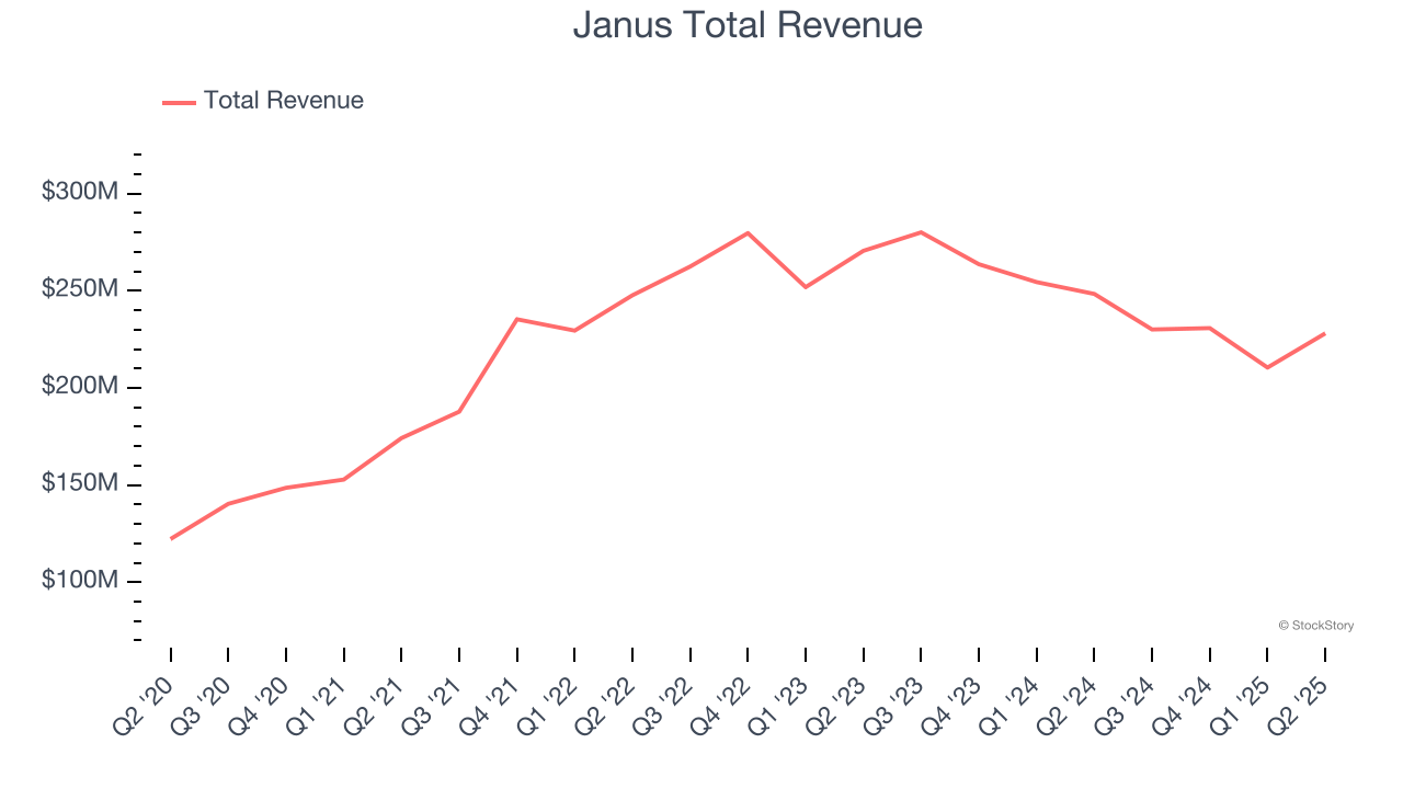 Janus Total Revenue
