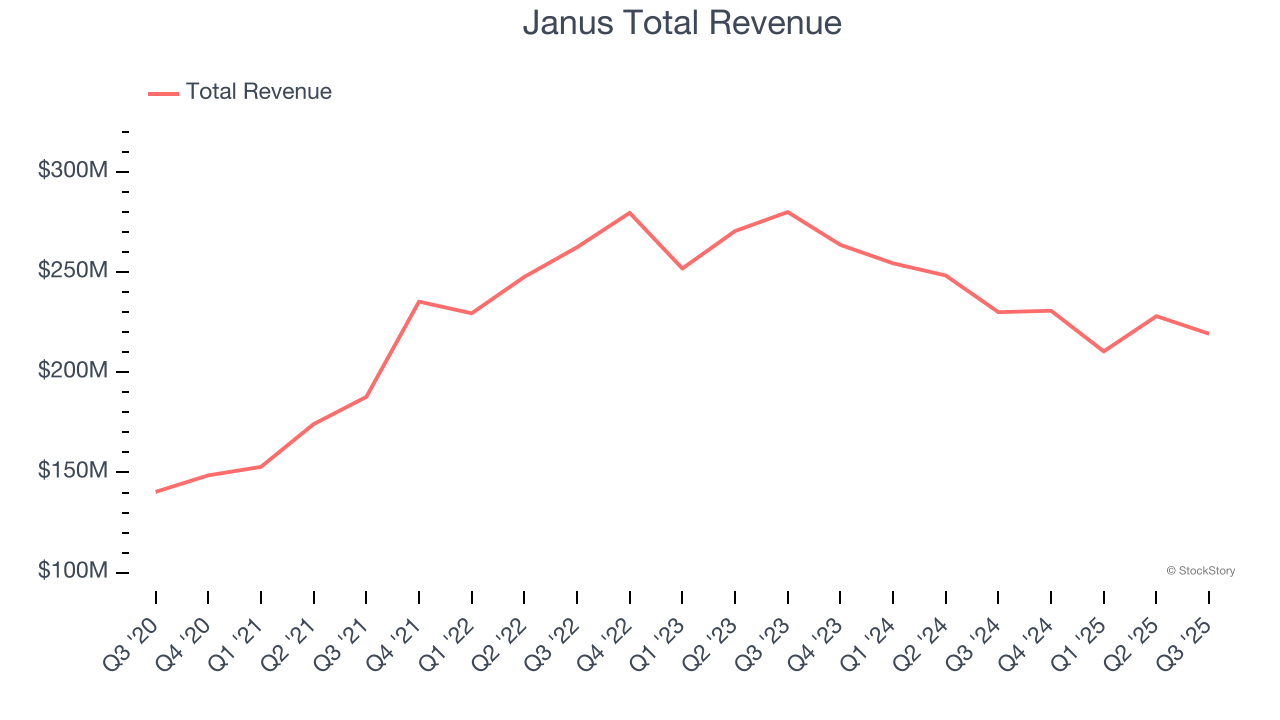 Janus Total Revenue