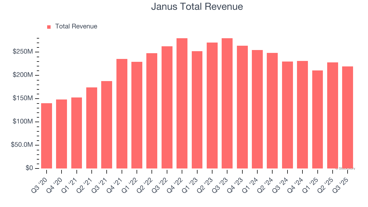 Janus Total Revenue