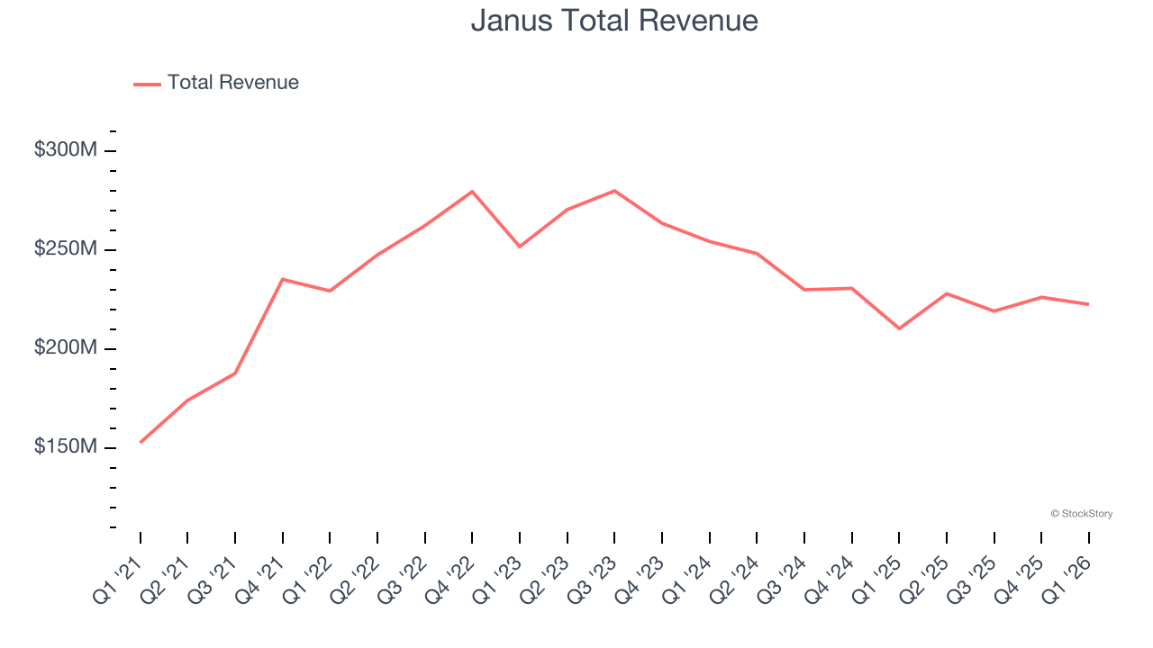 Janus Total Revenue