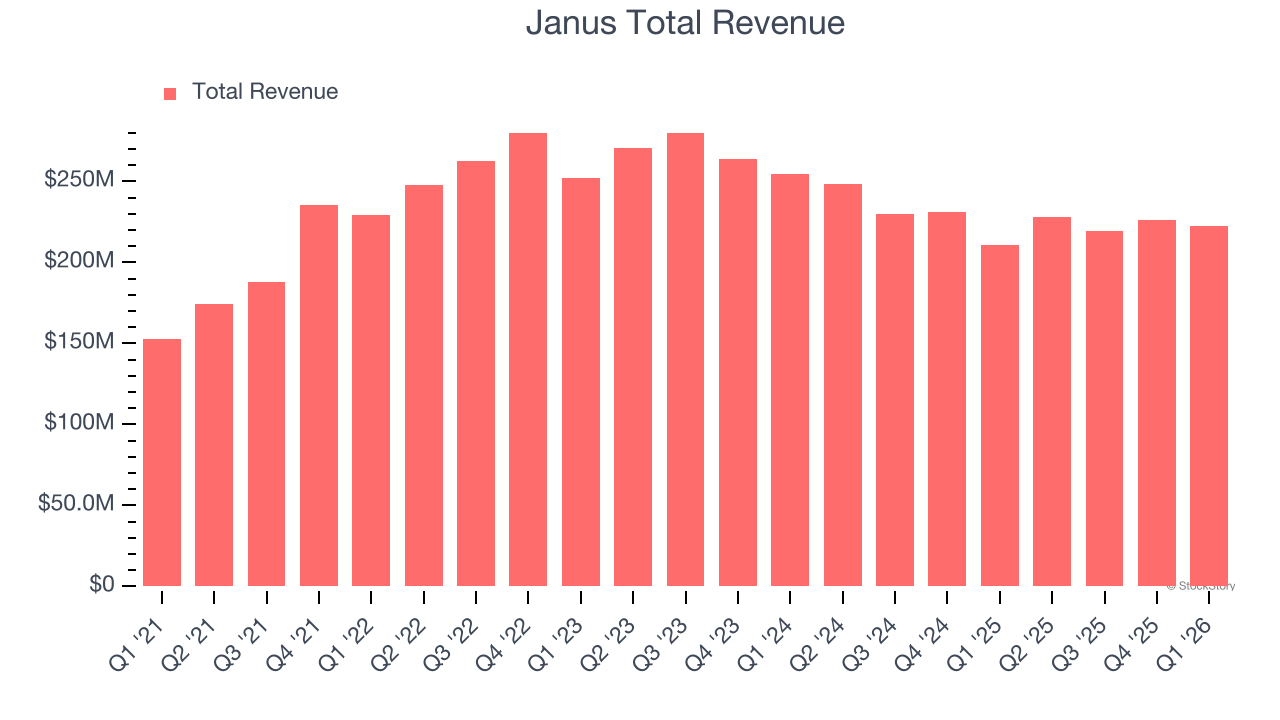 Janus Total Revenue