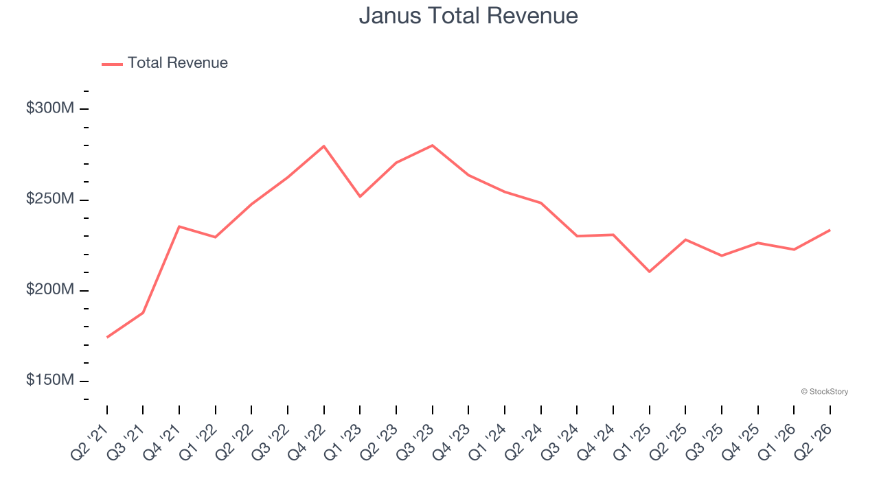 Janus Total Revenue