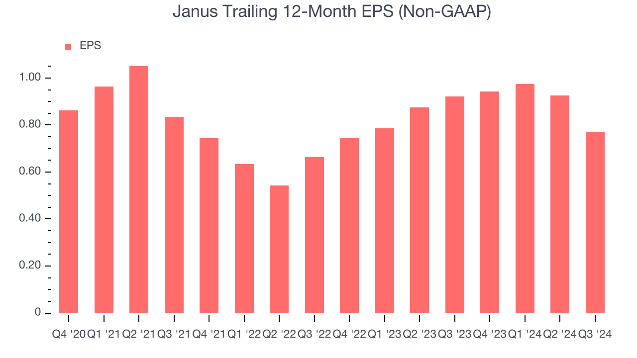 Janus Trailing 12-Month EPS (Non-GAAP)