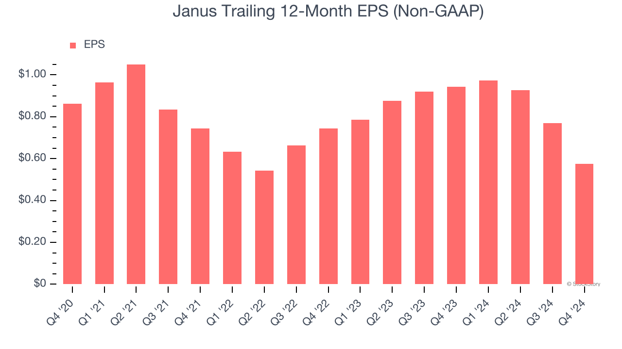 Janus Trailing 12-Month EPS (Non-GAAP)