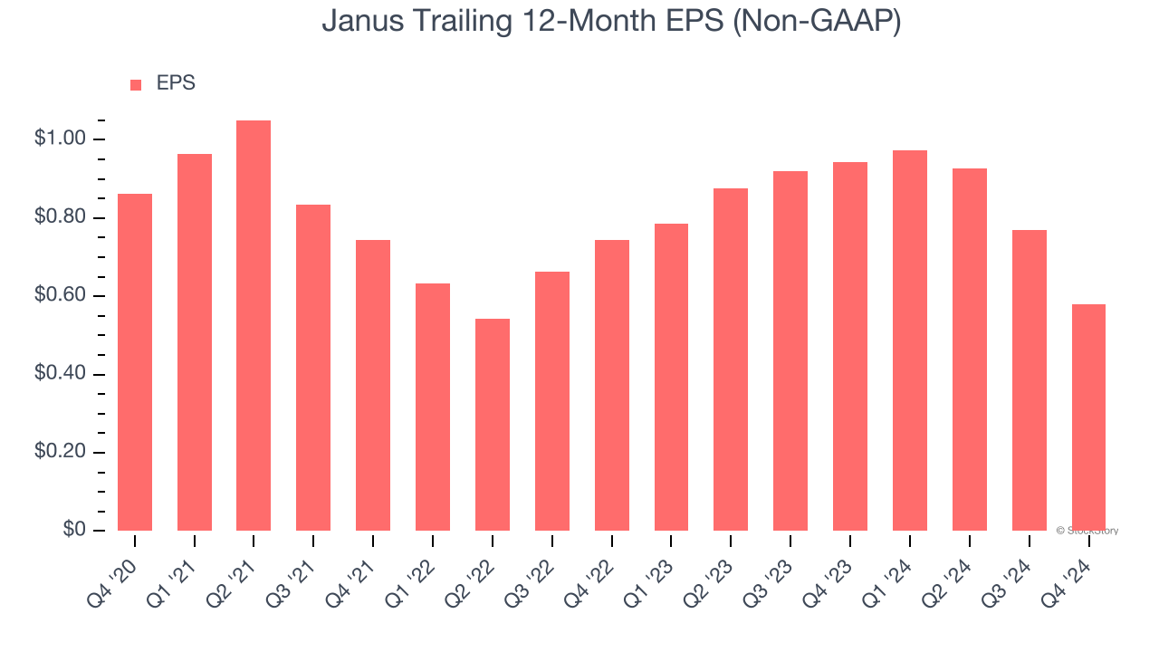 Janus Trailing 12-Month EPS (Non-GAAP)