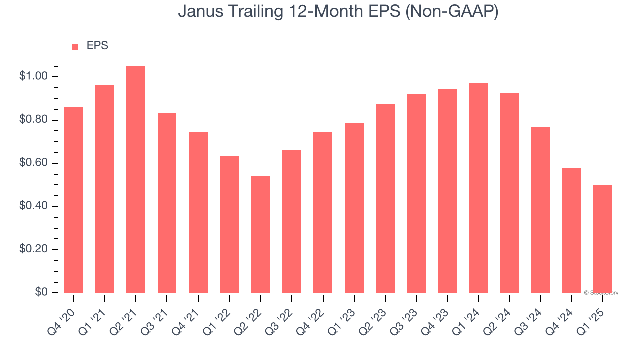 Janus Trailing 12-Month EPS (Non-GAAP)