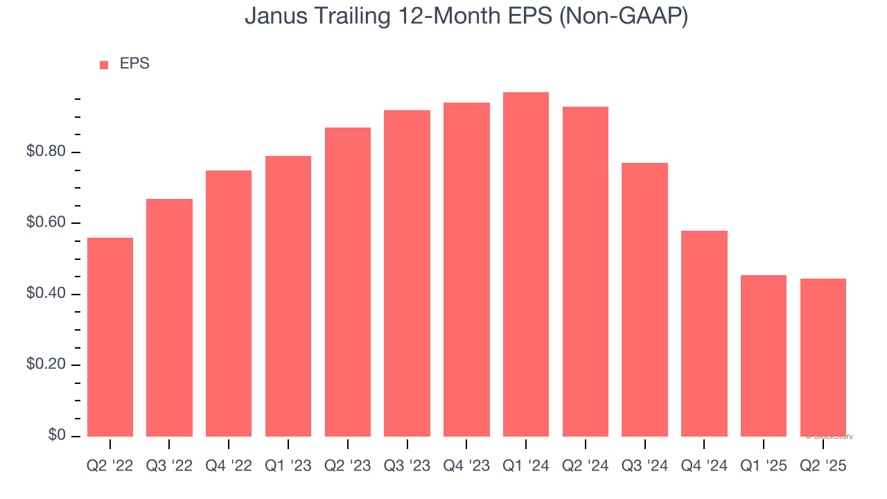 Janus Trailing 12-Month EPS (Non-GAAP)