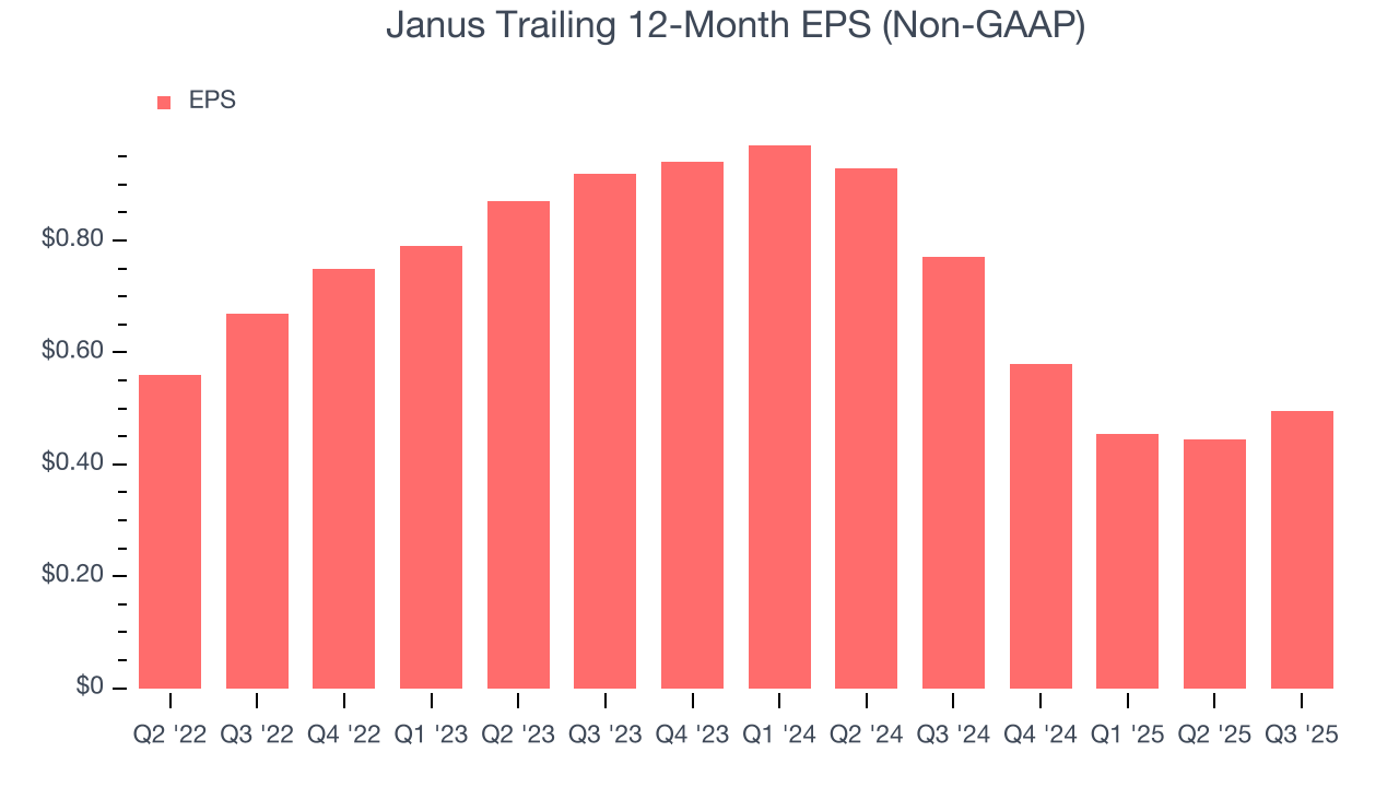 Janus Trailing 12-Month EPS (Non-GAAP)