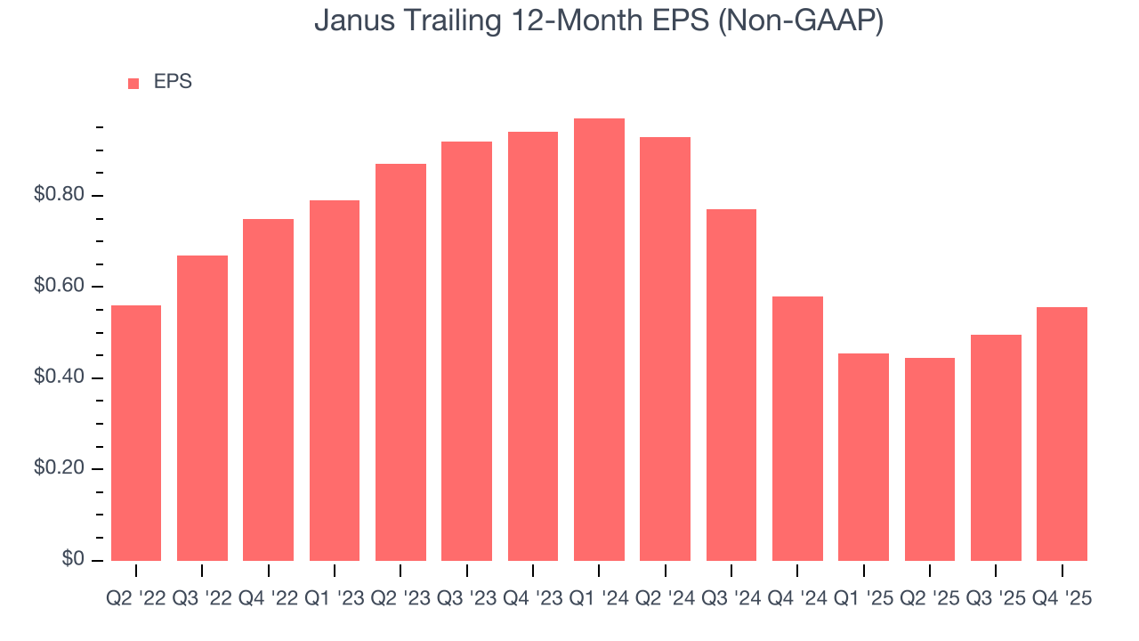 Janus Trailing 12-Month EPS (Non-GAAP)
