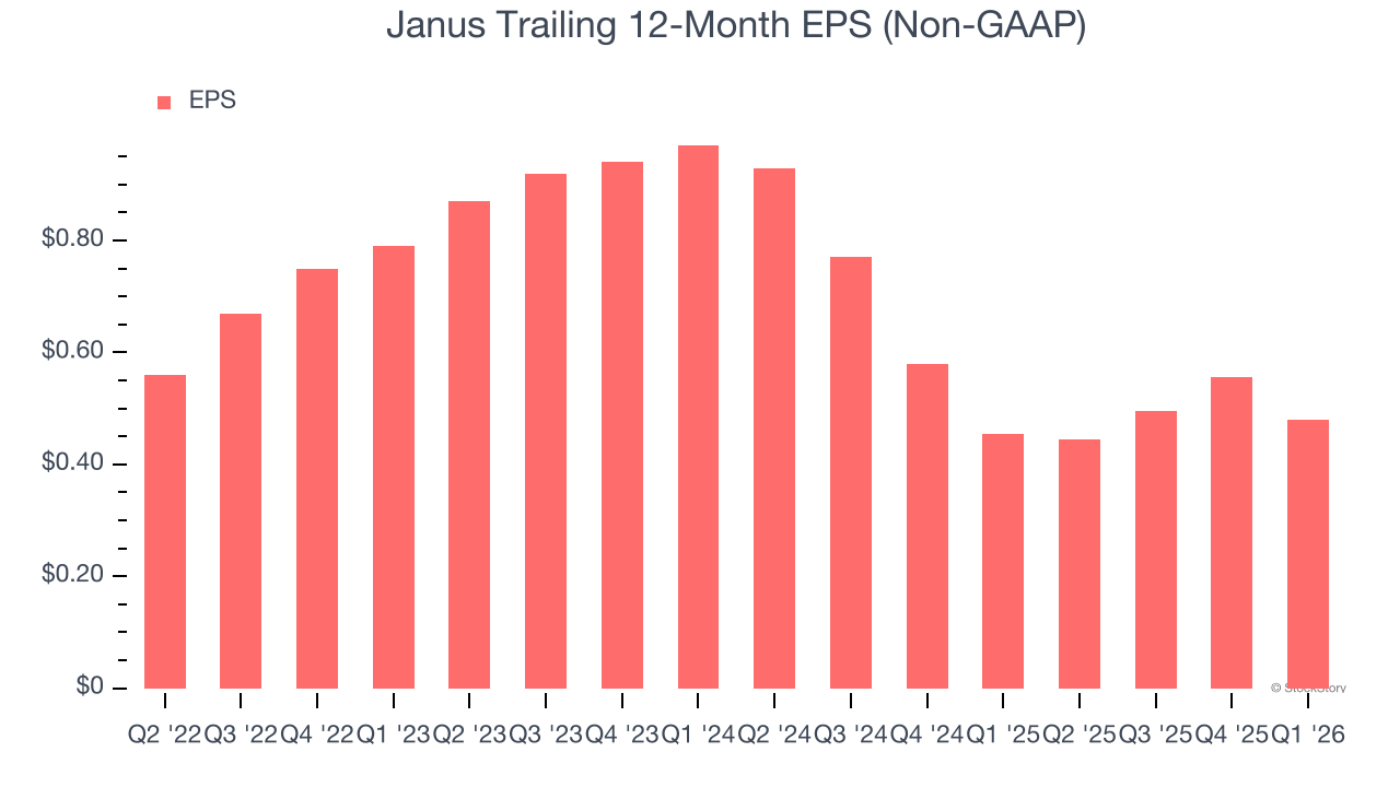 Janus Trailing 12-Month EPS (Non-GAAP)