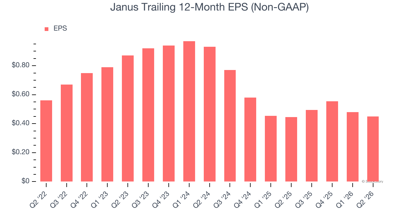 Janus Trailing 12-Month EPS (Non-GAAP)