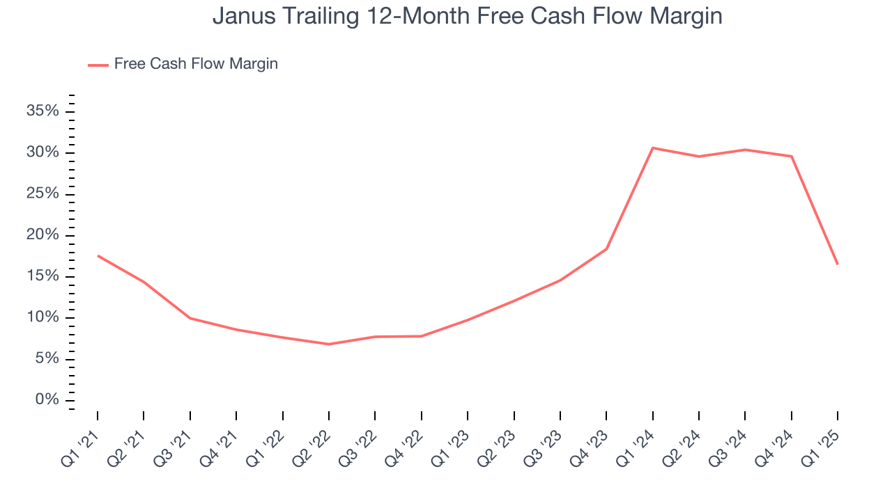 Janus Trailing 12-Month Free Cash Flow Margin