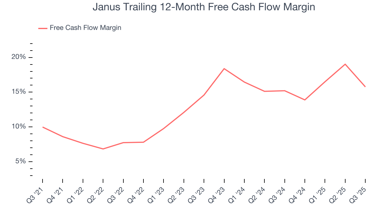 Janus Trailing 12-Month Free Cash Flow Margin